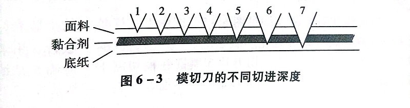 不干胶材料的模切过程及切断原理是什么