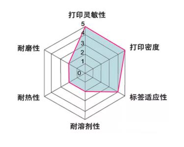 OwnLikes告诉你——碳带怎么选