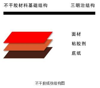 不干胶纸张介绍