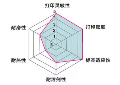 OwnLikes告诉你——碳带怎么选？